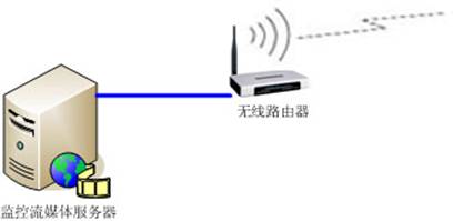 监控管理系统设计