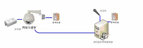 酒店网络视频监控系统设计
