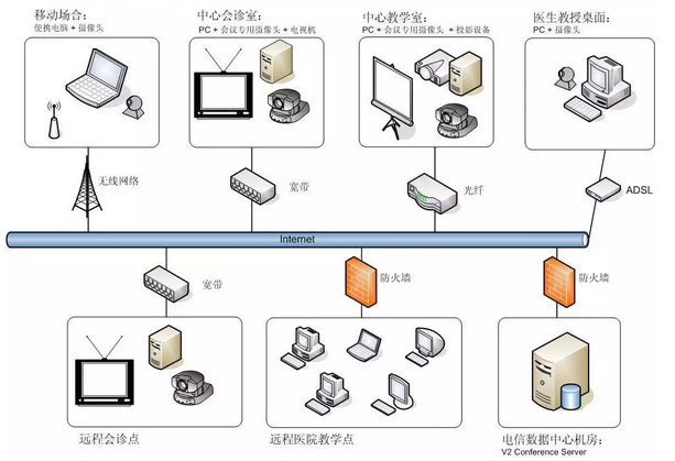 医疗远程视频会议系统设计
