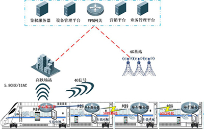 高铁无线WiFi覆盖设计