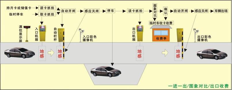 停车场管理系统智能化设计方案