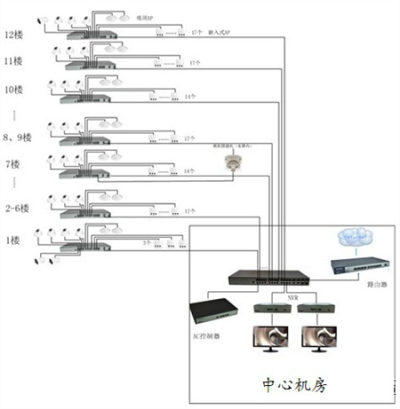 酒店网络监控系统设计方案