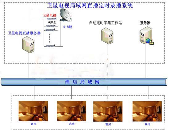 电视直播录播系统设计