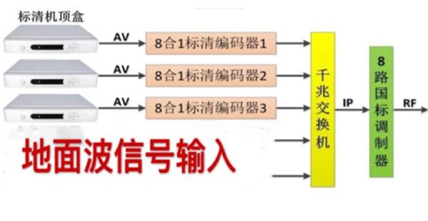 宾馆数字电视系统进级改造解决方案