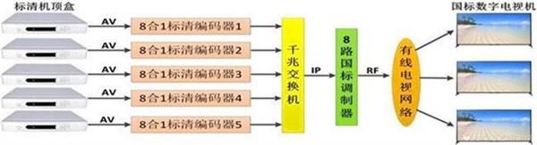 数字电视系统进级改造设计方案