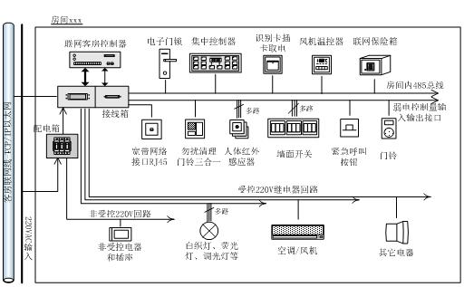 酒店客房控制系统设计