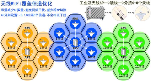 大带机量无线AP设计方案
