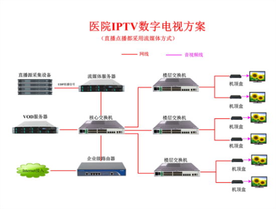 医院IPTV电视系统方案