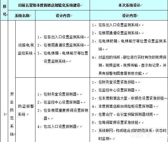 酒店智能网络工程设计