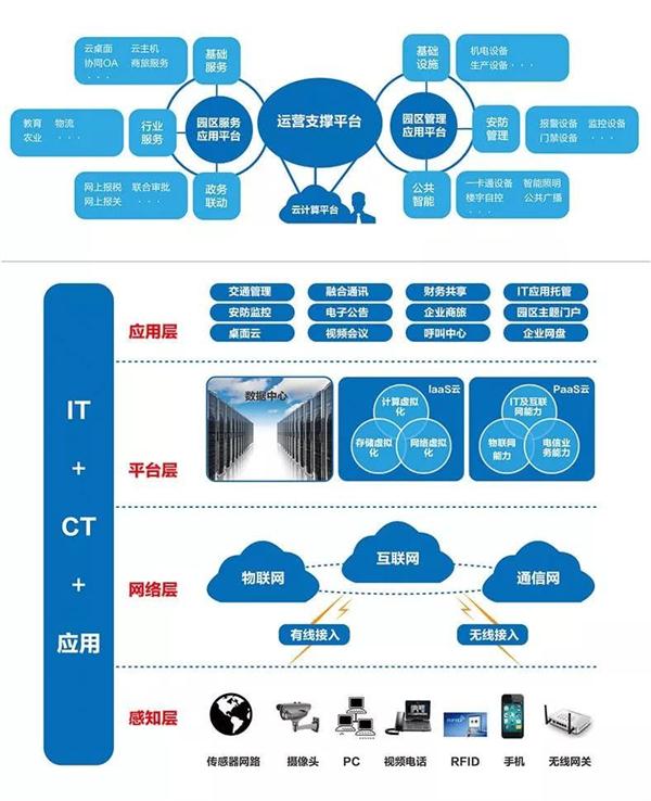 智慧园区弱电系统解决方案