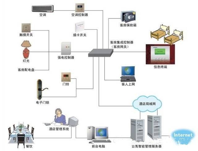 酒店智能弱电系统