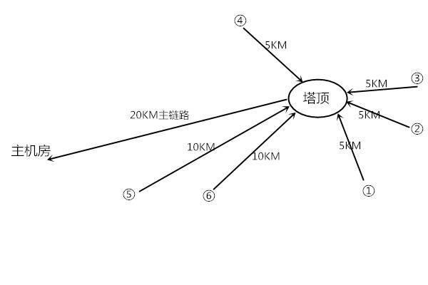 森林远程监控系统设计