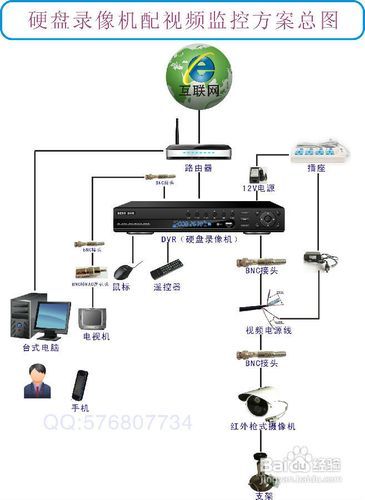 视频监控系统方法