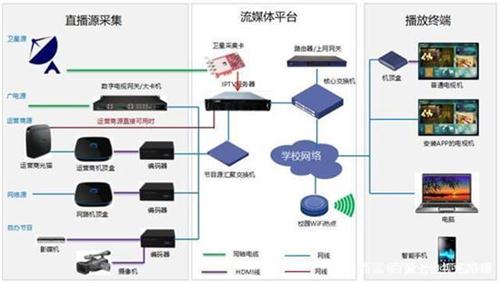学校IPTV电视系统设计