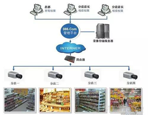 商场安防监控系统