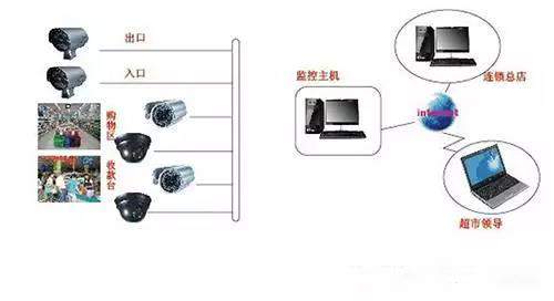 商场安防监控系统