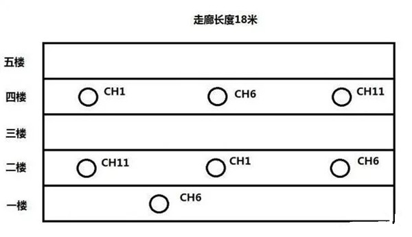 大面积无线WiFi设计