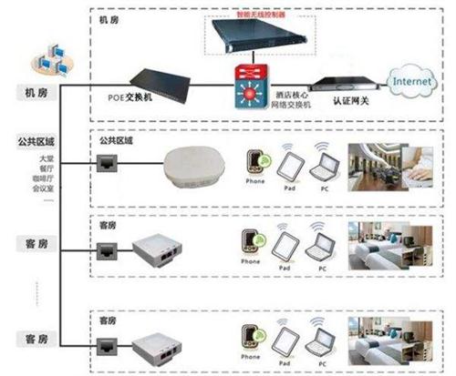 百货wifi覆盖解决方案