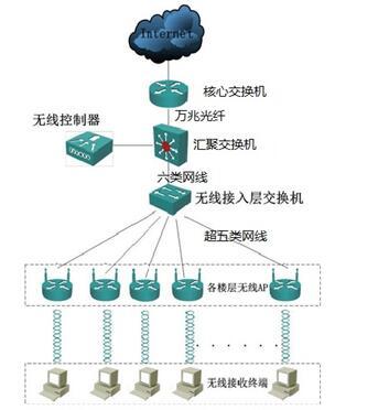 酒店无线WiFi覆盖设计
