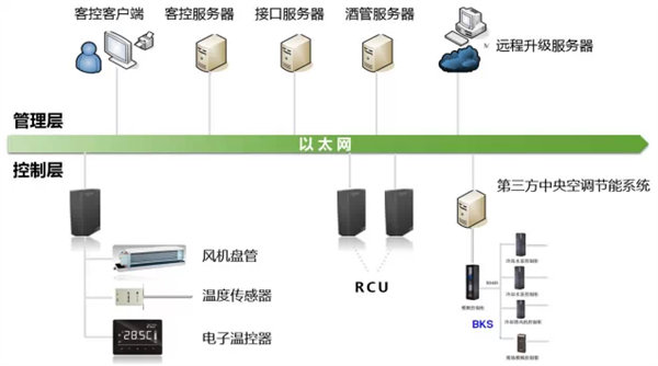 智慧酒店网络工程设计