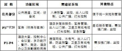 酒店网络工程方案设计