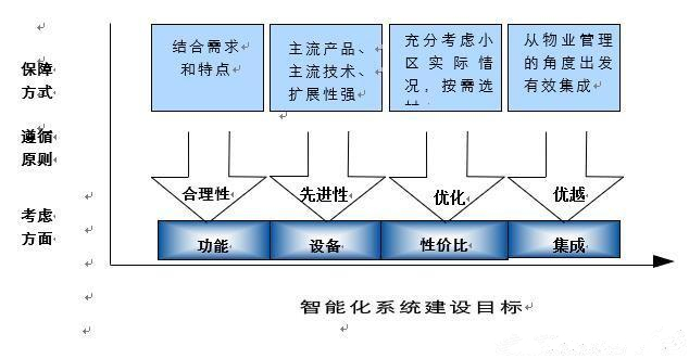 酒店智能化设计方案