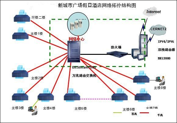 酒店网络工程设计