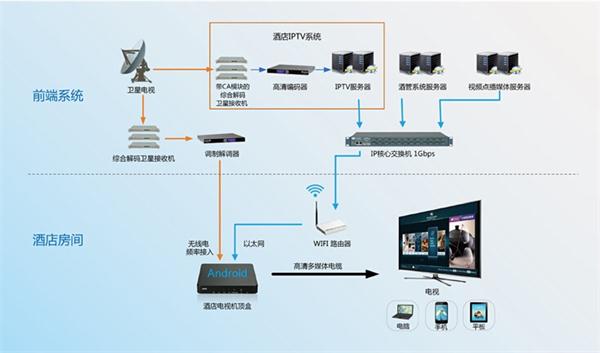 酒店IPTV解决方案