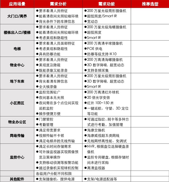 一飞科技小区智慧监控系统方案
