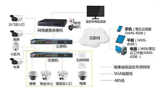 小区监控系统设计