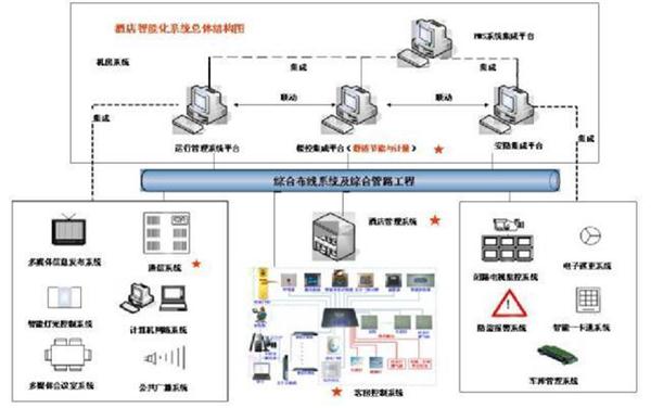 酒店智能化弱电系统解决方案