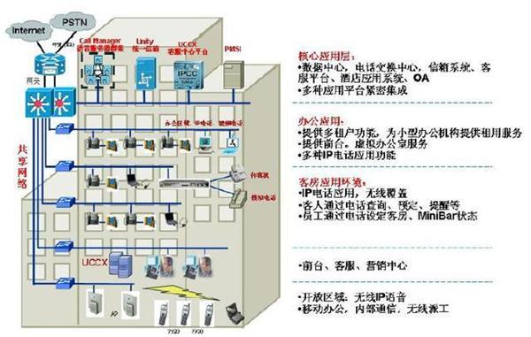 酒店智能化弱电系统解决方案