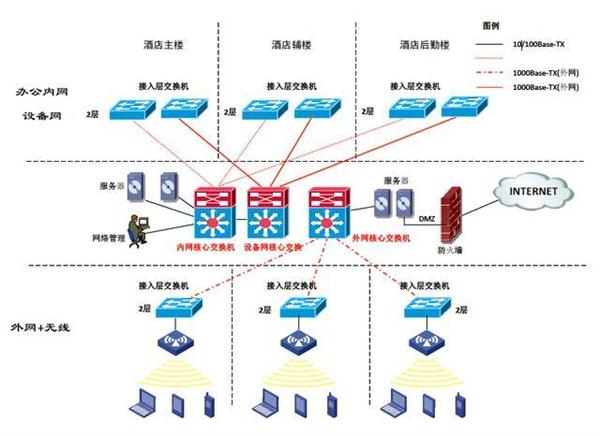 酒店智能化弱电系统解决方案
