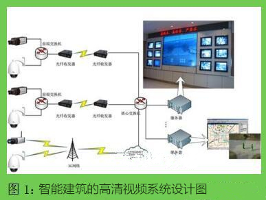智能建筑的高清视频监控系统
