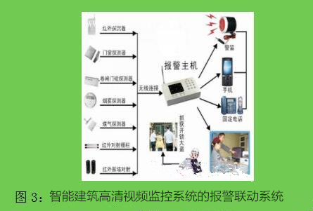 智能建筑高清视频监控系统的报警联动系统