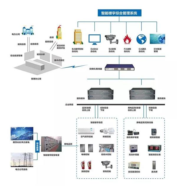 办公楼弱电解决方案