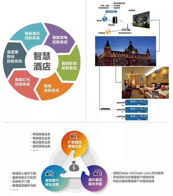 智慧酒店弱电解决方案