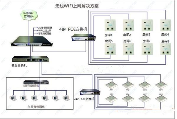 酒店无线WiFi覆盖设计