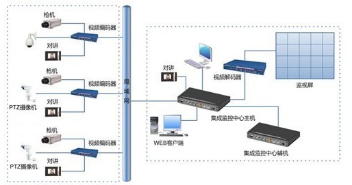 宾馆视频监控系统设计