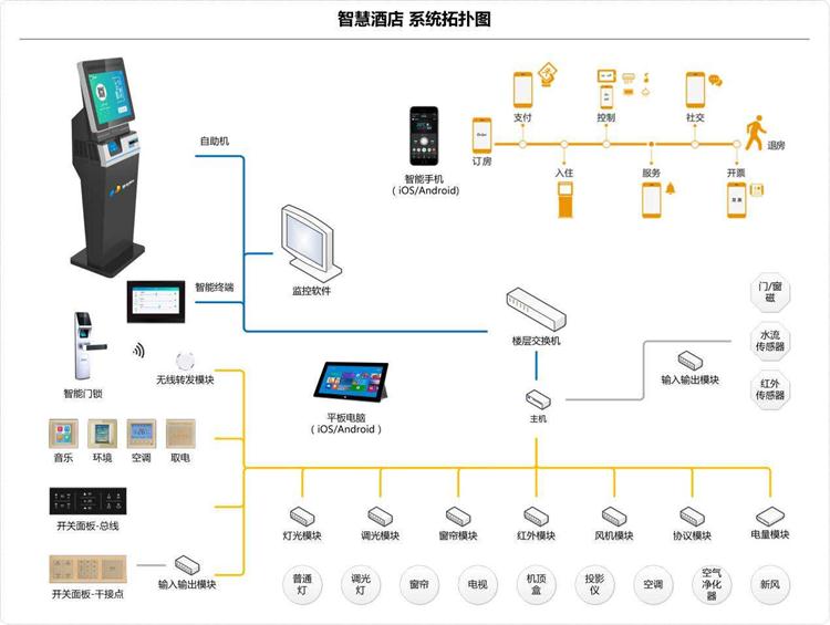 酒店智能化客房控制系统