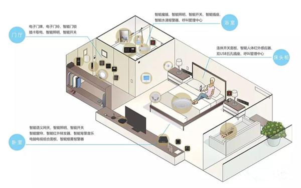 智慧酒店弱电系统解决方案