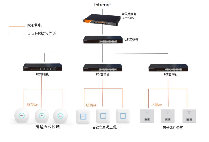  酒店智能化无线WIFI设计