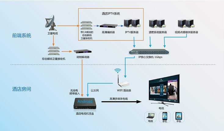  酒店IPTV电视系统方案设计