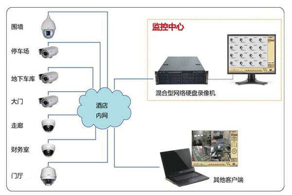 酒店智能监控系统改造
