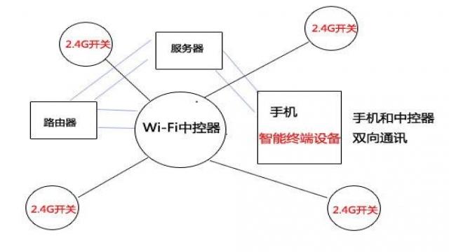 大面积无线WiFi覆盖设计