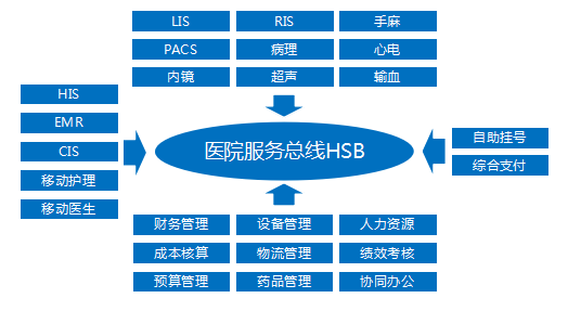 智慧医院弱电信息化建设