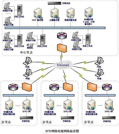 iptv互动电视系统方案