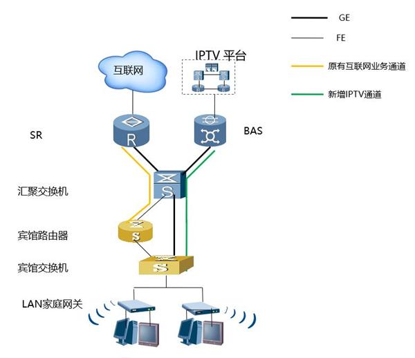 酒店IPTV电视系统方案设计