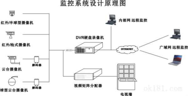 酒店监控系统方案