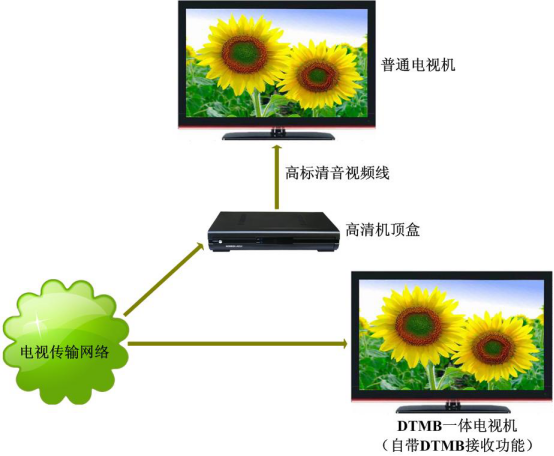 DTMB电视系统设计